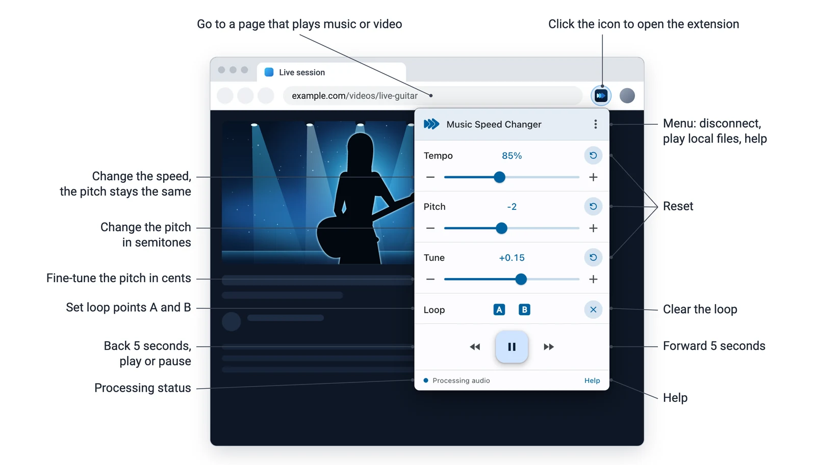 A browser showing a page with a video player, with the Music Speed Changer popup open under its toolbar icon. Labels: go to a page that plays music or video; click the icon to open the extension; the menu: disconnect, play local files, help; change the speed, the pitch stays the same; change the pitch in semitones; fine-tune the pitch in cents; reset; set loop points A and B; clear the loop; back 5 seconds, play or pause; forward 5 seconds; processing status; help.