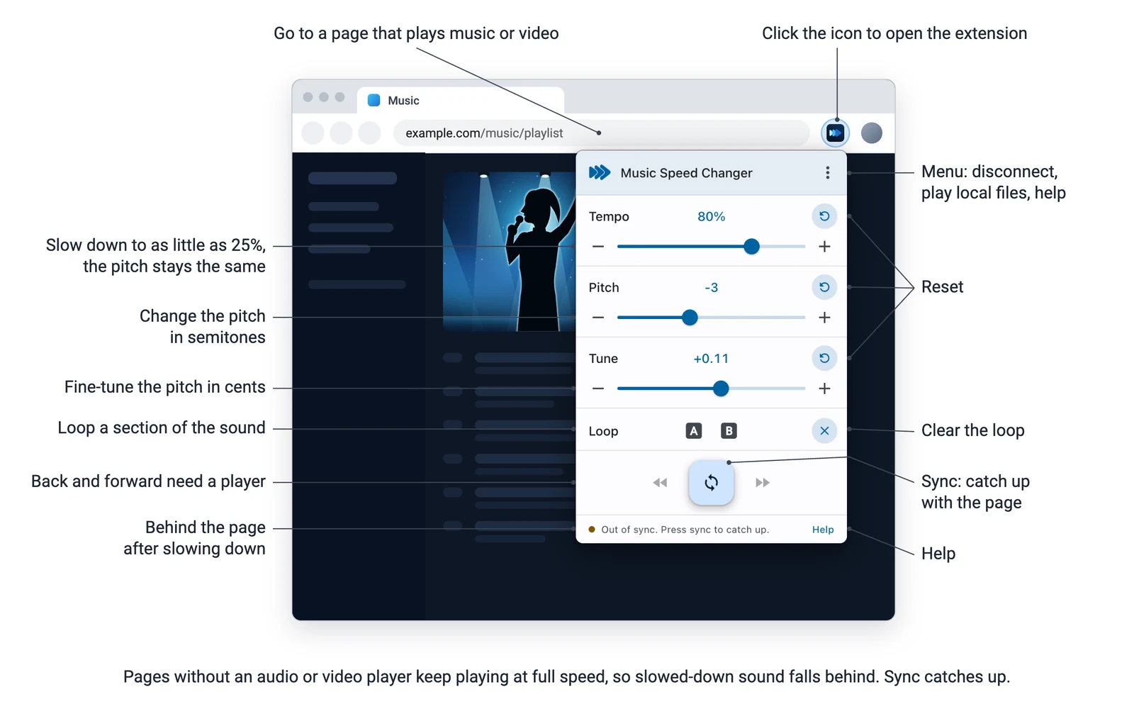 A browser showing a music page without an audio or video player, with the Music Speed Changer popup open. Labels: go to a page that plays music or video; click the icon to open the extension; the menu: disconnect, play local files, help; slow down to as little as 25%, the pitch stays the same; change the pitch in semitones; fine-tune the pitch in cents; reset; loop a section of the sound; clear the loop; back and forward need a player; Sync: catch up with the page; behind the page after slowing down; help. Pages without an audio or video player keep playing at full speed, so slowed-down sound falls behind. Sync catches up.